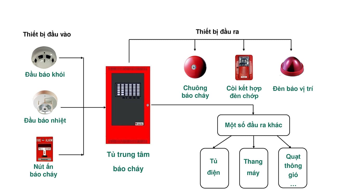Sơ đồ và nguyên lý làm việc của hệ thống báo cháy tự động thông thường (Nguồn: Internet)